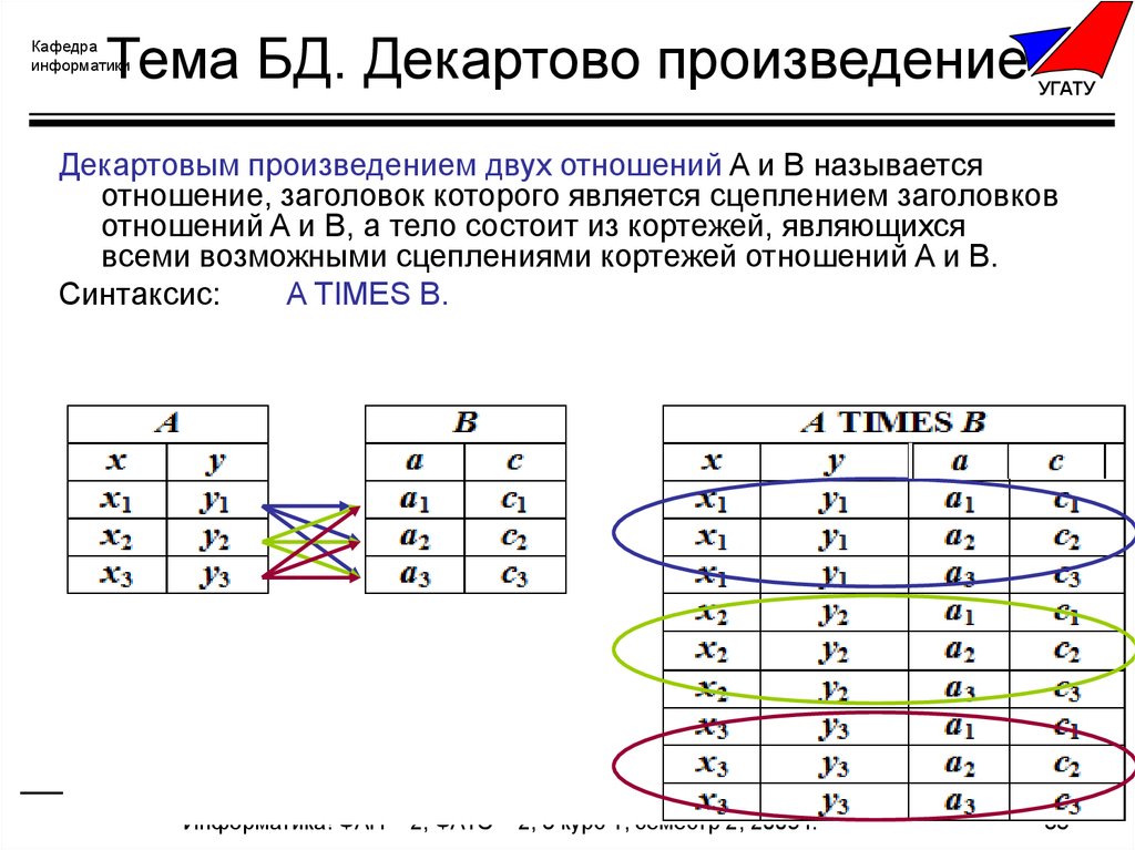 Декартово произведение отношение