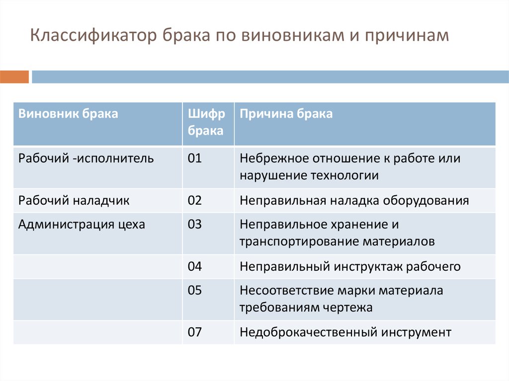 Карта брака на производстве