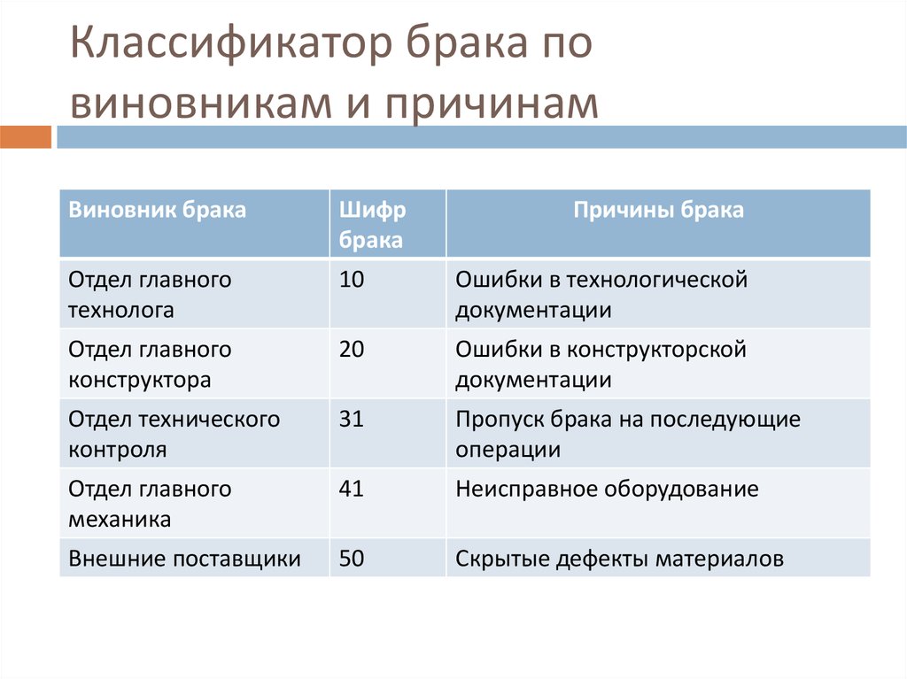 Карта дефектов и брака