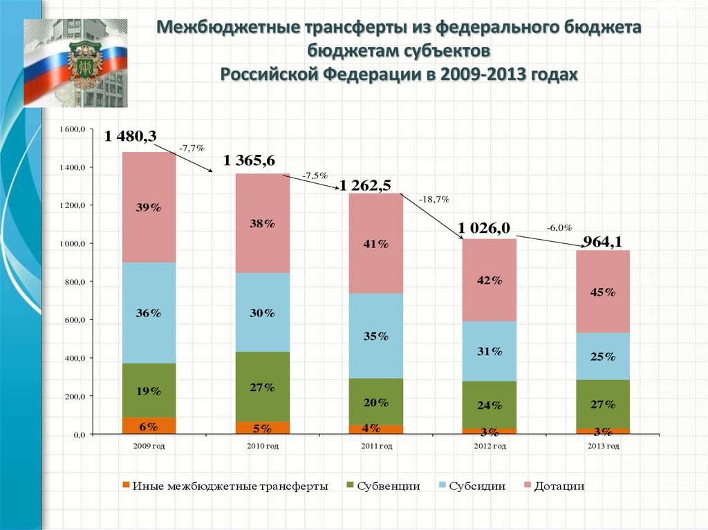 Межбюджетные трансферты из федерального. Межбюджетные трансферты. Межбюджетные отношения. Межбюджетные трансферты из федерального бюджета. Формы межбюджетных трансфертов в РФ.