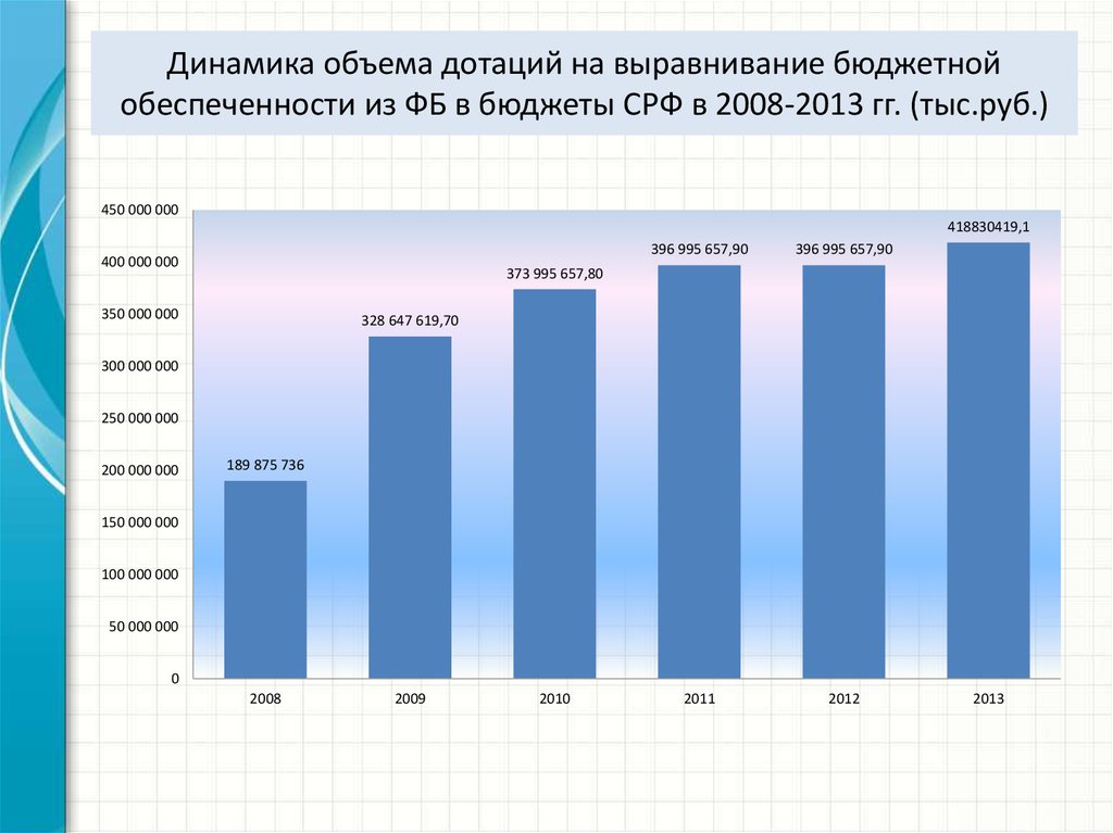 Бюджет дотации на выравнивание бюджетной обеспеченности