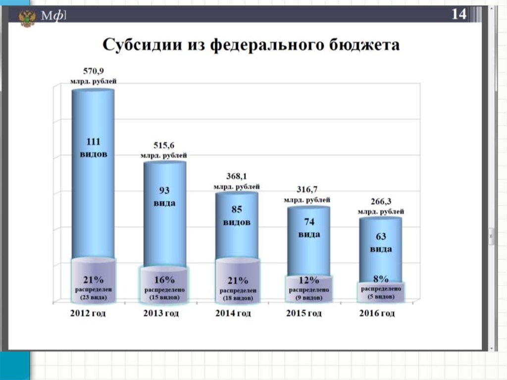 Распределение межбюджетных субсидий на софинансирование государственных полномочий ОГВ субъекта РФ (2012 г.)