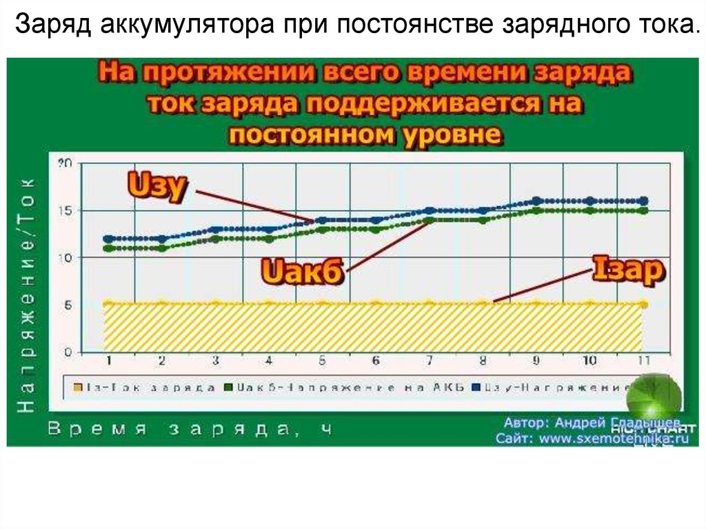 Ток заряда аккумулятора. Зарядка АКБ постоянным током. Зарядка аккумулятора автомобиля постоянным током. График зарядки аккумулятора автомобиля. Способ заряда аккумуляторной батареи с постоянным током.