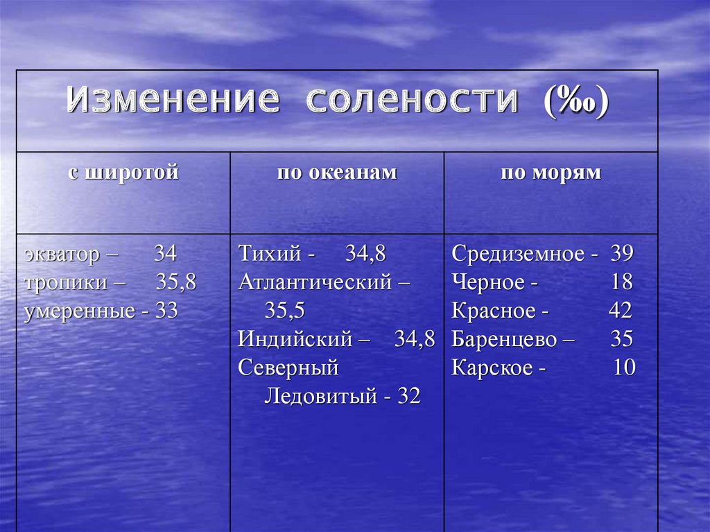 В каких показателях измеряется соленость мирового океана. Соленость морей и океанов таблица. Классификация вод по солености. Моря по солености. Моря России по солености.