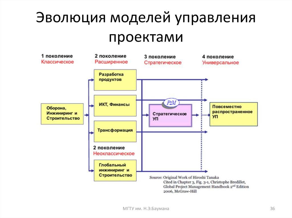 Модель проектного управления