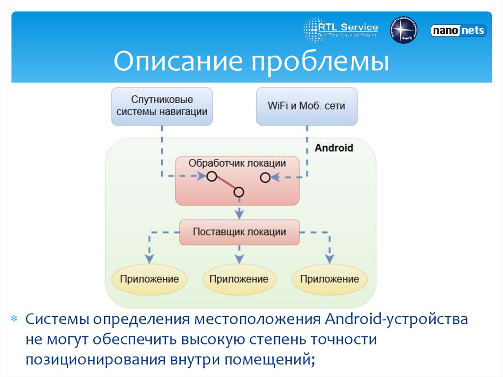 Системы глобального позиционирования презентация