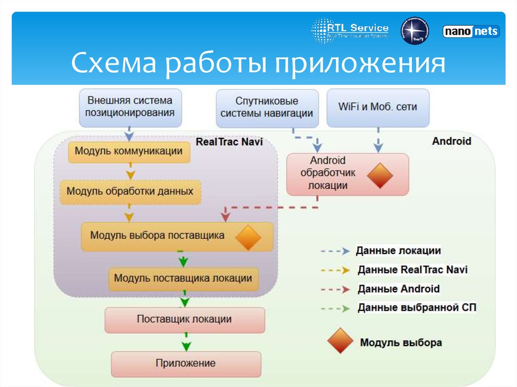 Схема работы мобильного приложения