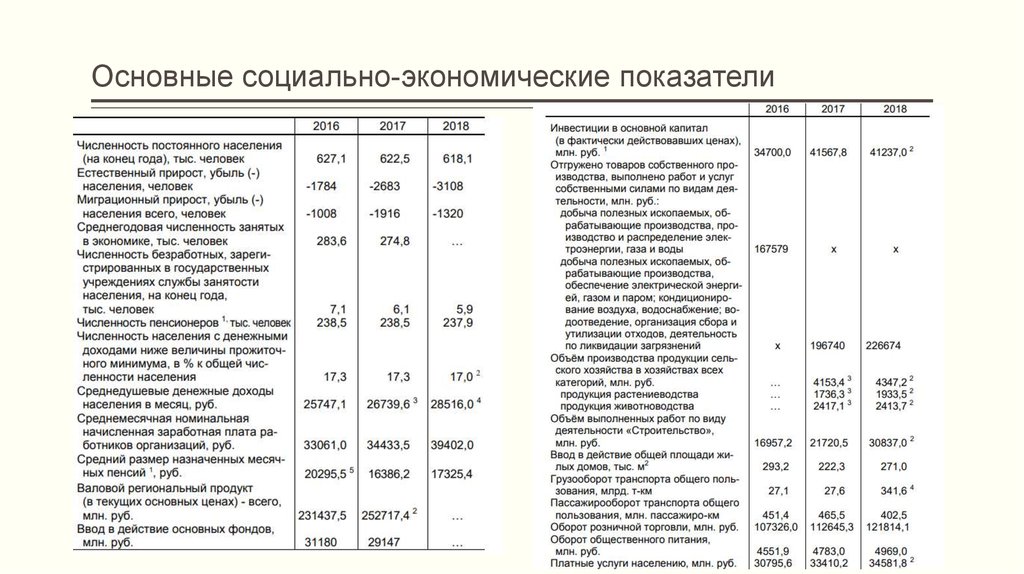 Экономические показатели производства. Расчетно аналитическое задание по экономике. Социально-экономические показатели Карелии. Основные социально экономические показатели Екатеринбург. Основные социально экономические показатели Челябинской области.