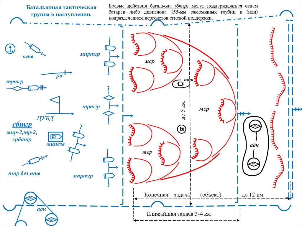 Тактические группы что это. Батальонно тактическая группа в обороне. Тактика батальонно тактической группы. Боевой порядок БТГР США В наступлении. Боевой порядок БТГР США В обороне.
