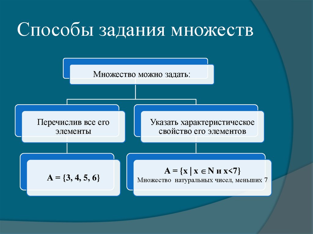 Презентация способы задания множества