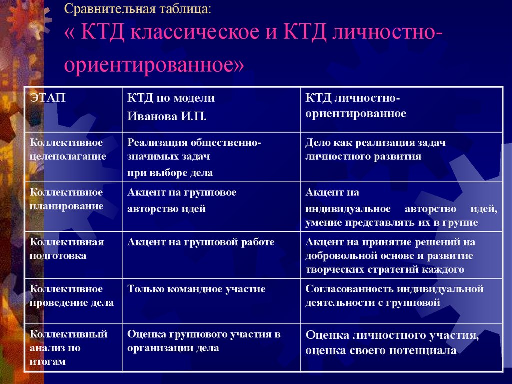 Этапы КТД. Таблица методика коллективной творческой деятельности. Таблицу «методика коллективно творческого дела». Мероприятие КТД И событие сравнение.