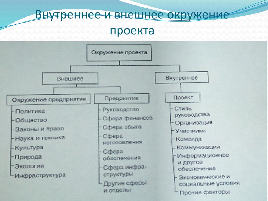 К какому виду окружения проекта относится термин команда