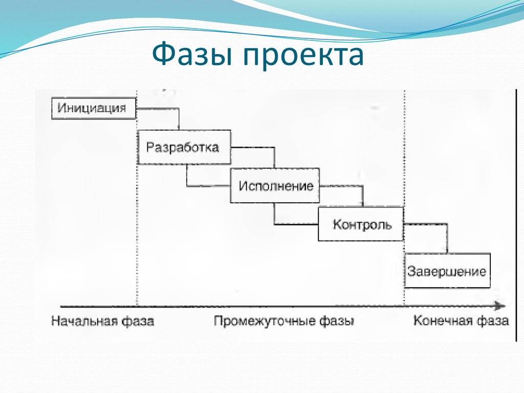 Стадия с проекта это