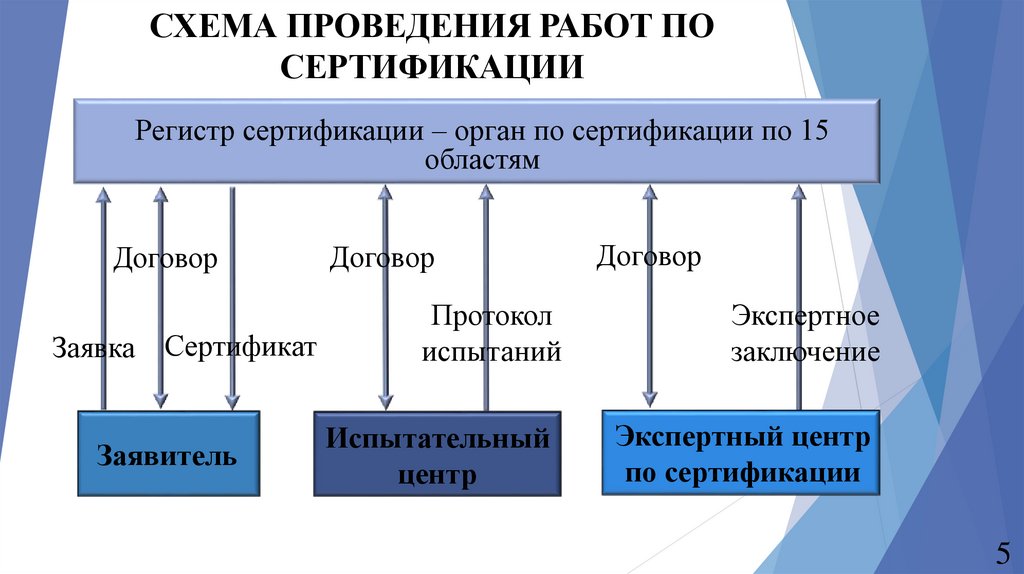 Регистр сертификации на федеральном Железнодорожном транспорте. Путь сертификации.