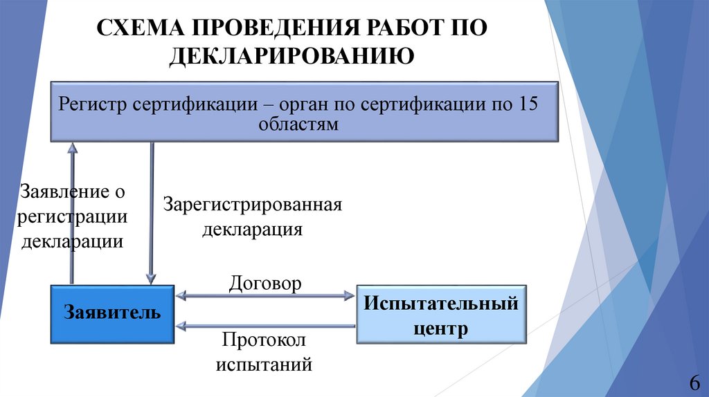 При проведении работ по добровольной сертификации услуг работ используют схемы