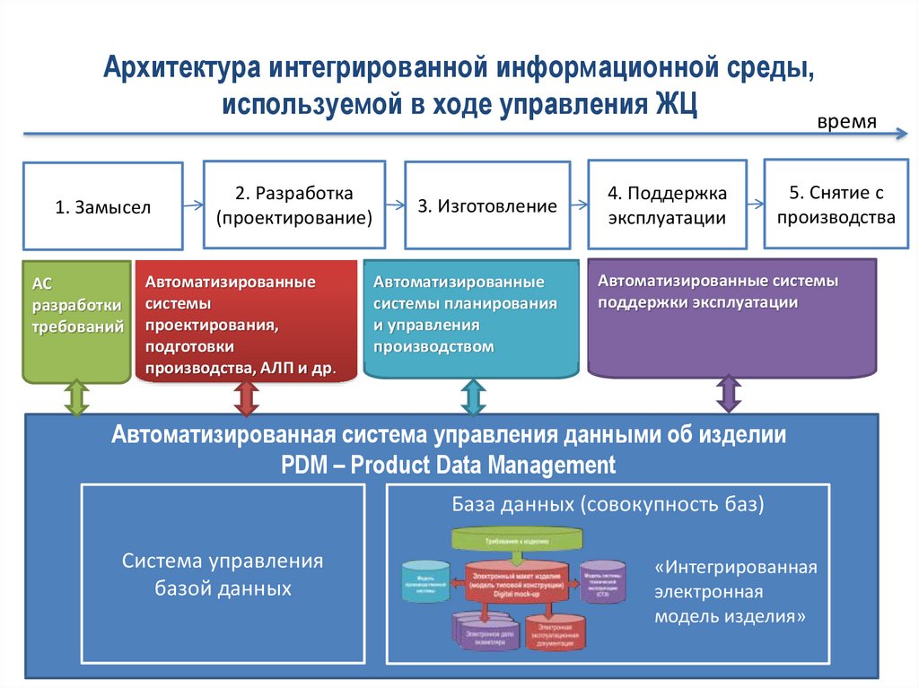 Основные виды деятельности в ходе управления проектом