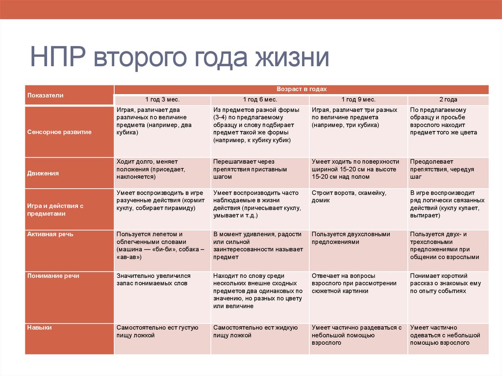 Карта нервно психического развития ребенка 2 3 лет