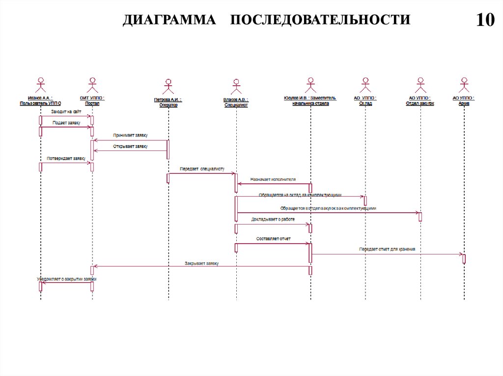 Создать диаграмму последовательности