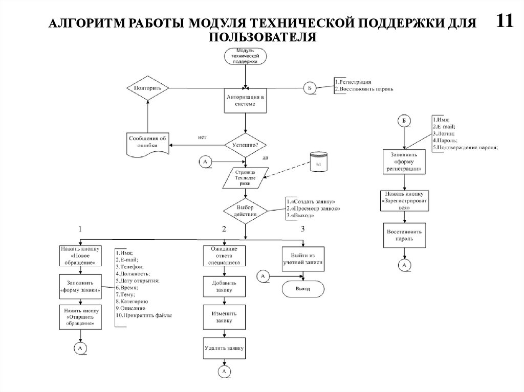 Схема работы технической поддержки