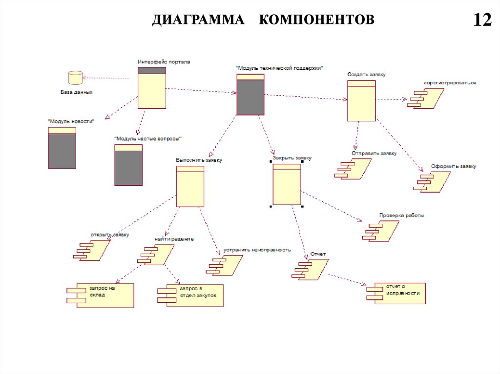 Диаграмма компонентов склад