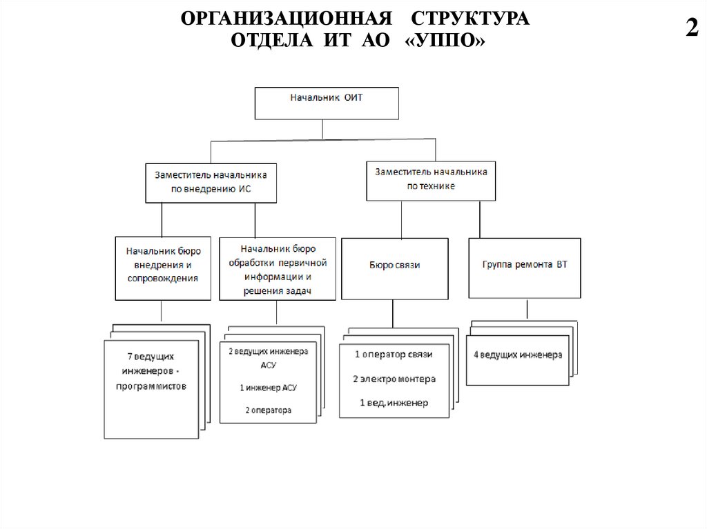 Структура отдела