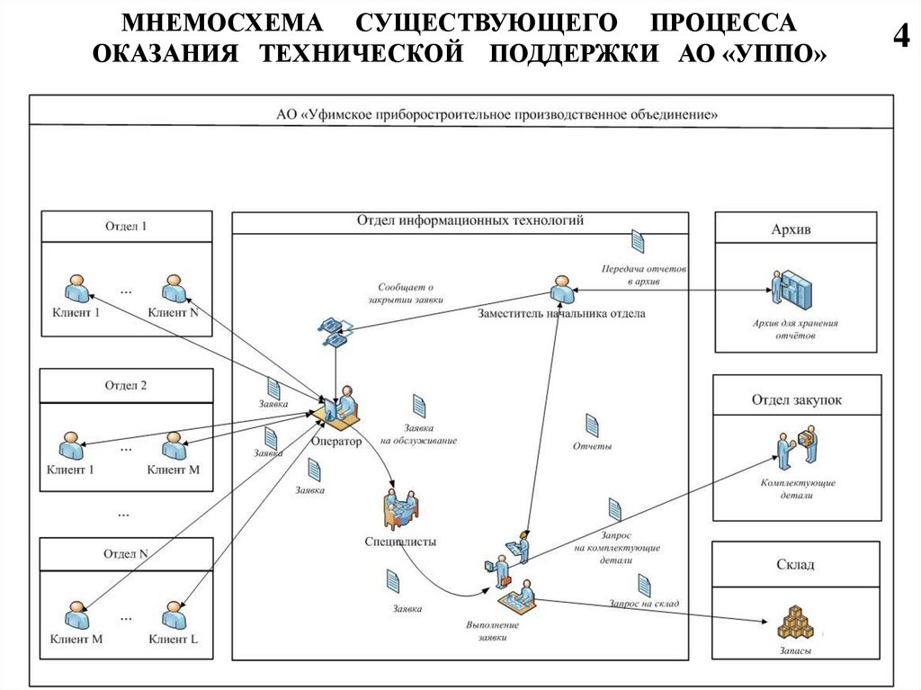 Техподдержка мобильная карта