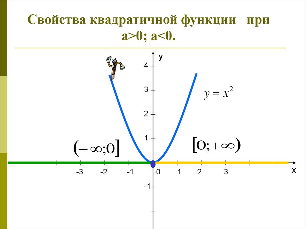 Построение квадратичной функции 9 класс. Как строить квадратичную функцию. Постройте график квадратичной функции. Линейная и квадратичная функции. Алгоритм исследования квадратичной функции.