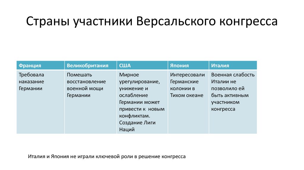 Послевоенное урегулирование и революционные события в европе презентация 11 класс