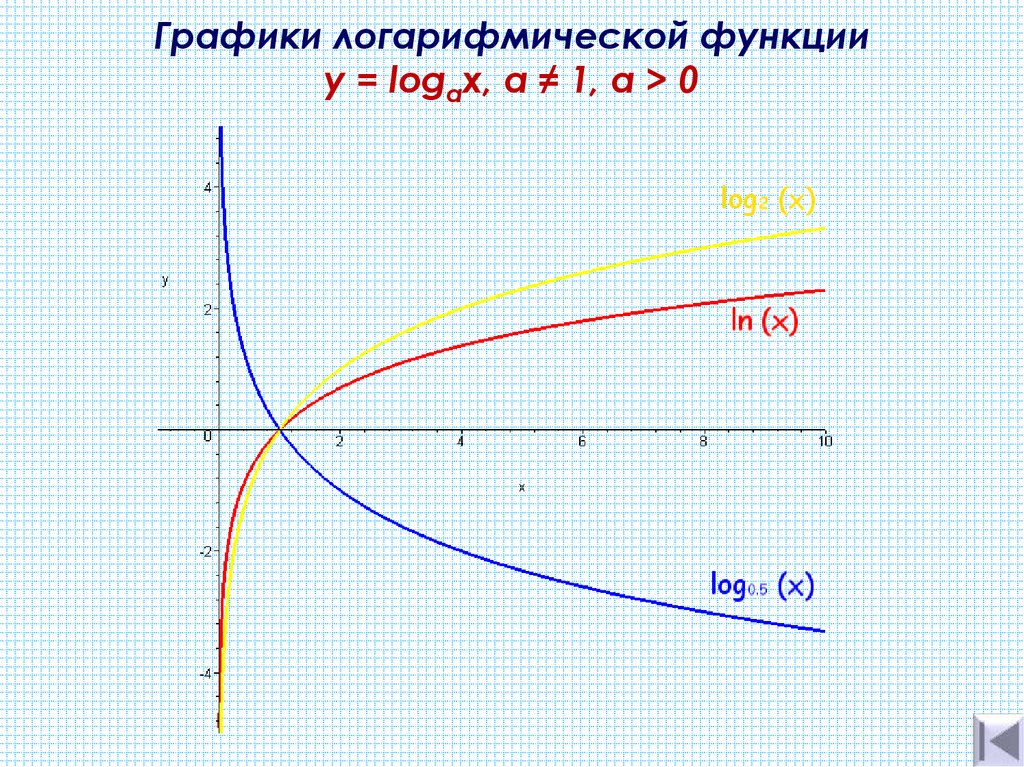 На рисунке изображен график функции логарифма. График функции логарифма. Логарифмическая функция y=logax a>0 a=1. График логарифмической функции. График логарифмической функц.