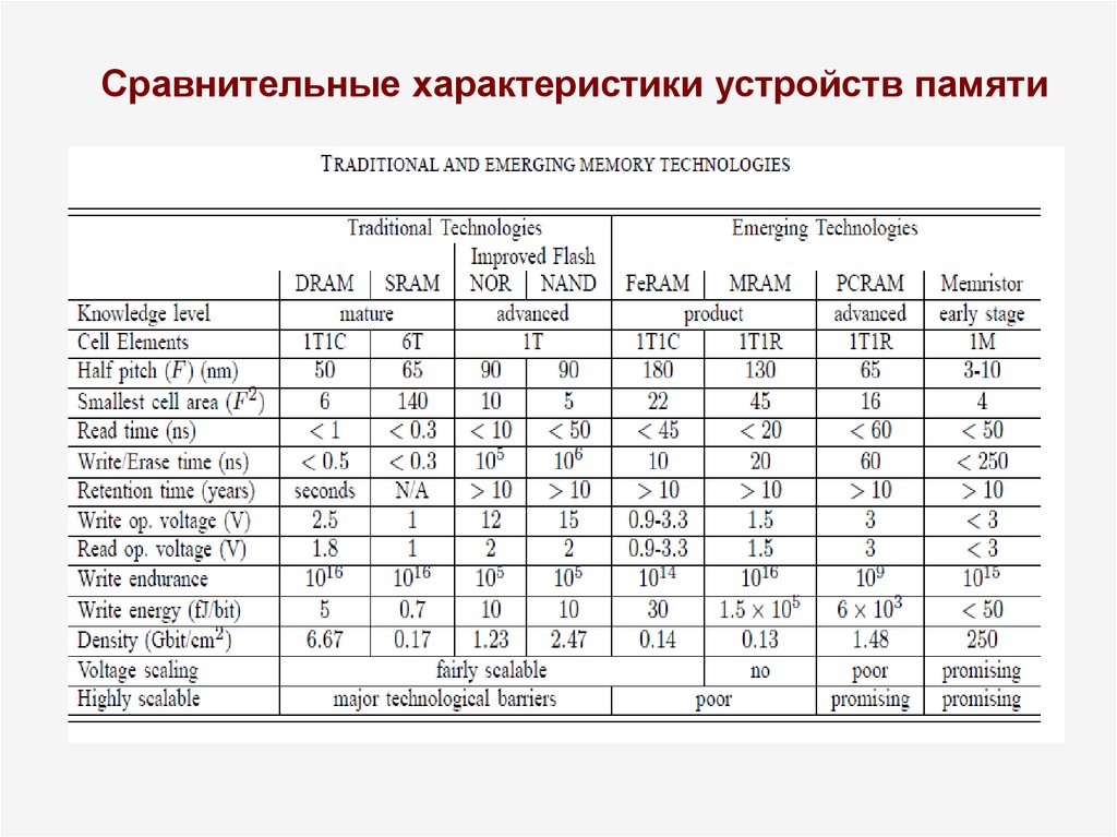 Таблица москва санкт петербург сравнение. Сравнительная характеристика устройств памяти.
