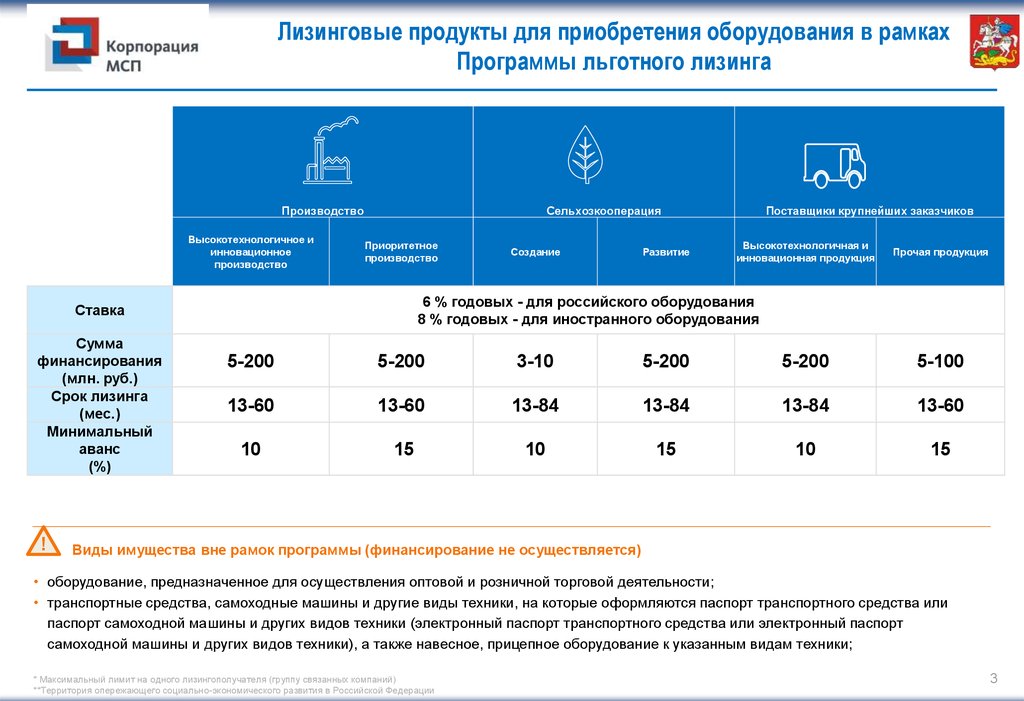 Программа фонда развития промышленности лизинговые проекты