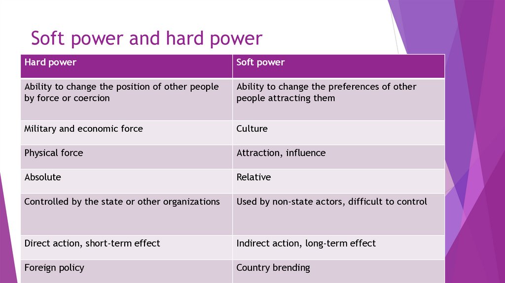 Soft power and hard power.