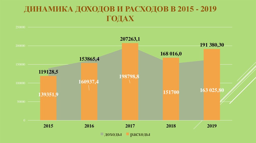 Структура доходов и расходов. Динамика доходов и расходов. Динамика доходов и расходов российских банков. Динамика расходы и выручка. Динамика дохода и потребления.