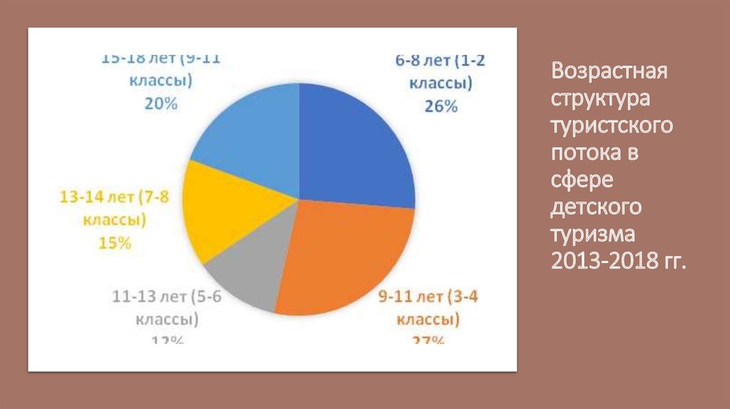 Состав туризма. Структура туризма в России. Детский туризм статистика. Структура внутреннего российского туристского потока. Детский туризм в России статистика.