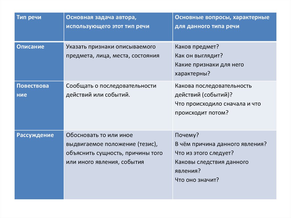 Функции смысловые типы речи