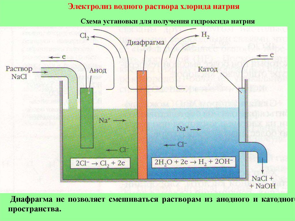 Электролиз хлоратов. Электролиз водного раствора хлорида натрия. Схема электролиза раствора хлорида натрия. Электролиз натрия схема. Схема электролиза раствора и расплава.
