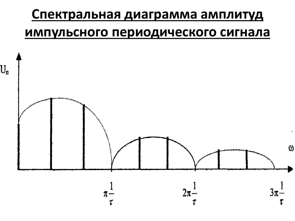 Спектральная амплитудная диаграмма