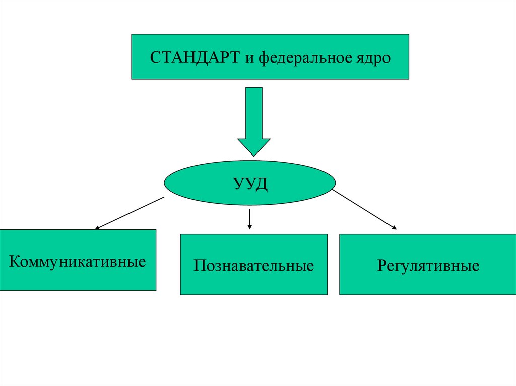 Когнетивный. Коммуникативное ядро. Ядро коммуникации это. Коммуникативное ядро простыми словами. Когнетивная Катра заболеваемосити.