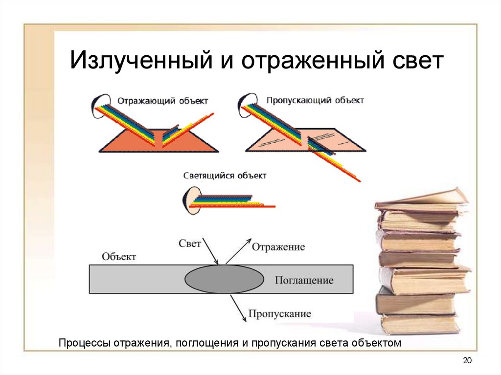 Отраженные объекты. Поглощение и отражение света. Отражение и пропускание света. Свет поглощение и отражение. Отраженный свет.