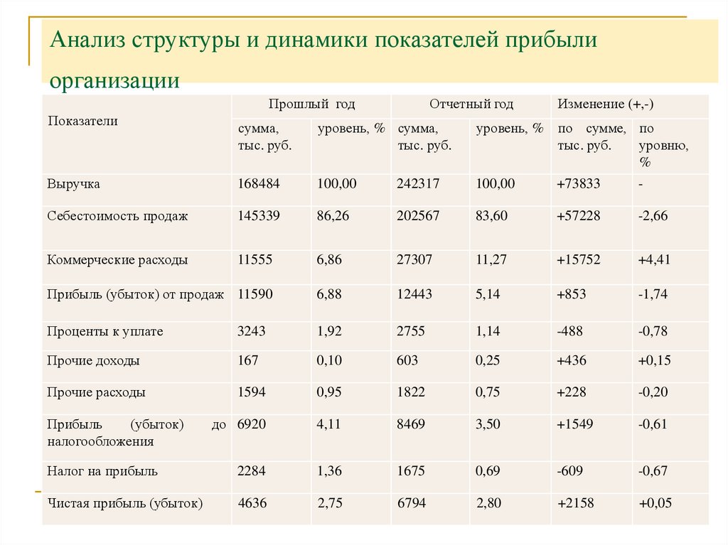 Показатели прибыли