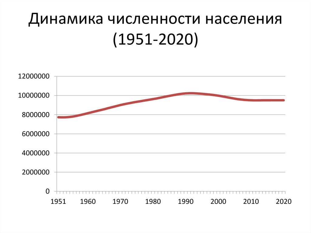 Динамика численности. Динамика численности населения России 2020. Изменение численности населения России на 2020 год. Население РФ 2020 численность населения. Динамика численности населения России по годам до 2020.