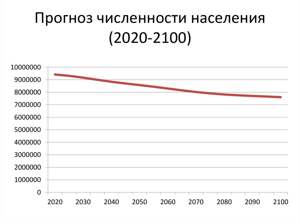 Составить прогноз численности населения россии