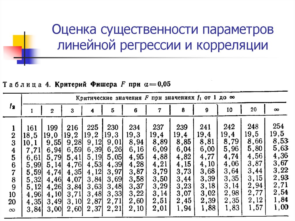 Таблица фишера. Оценка существенности параметров линейной регрессии и корреляции. Критерий Фишера таблица 0.95. Способы оценивания параметров линейной регрессии. Критический критерий Фишера.