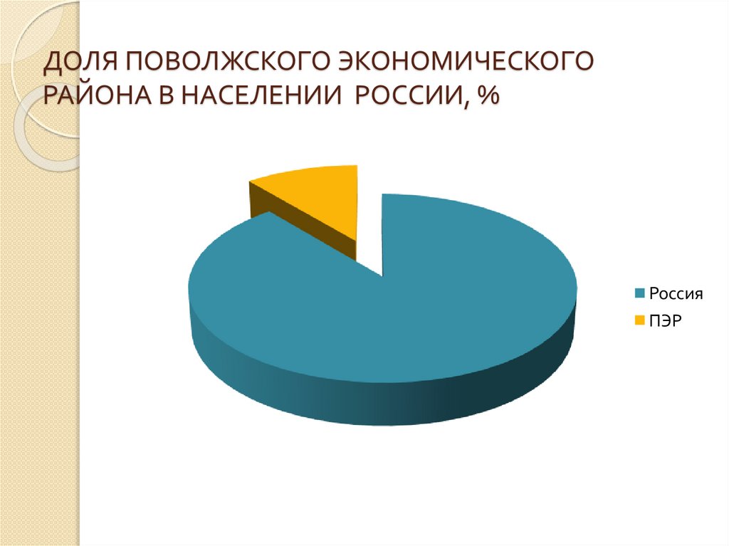 Сельское население поволжья. Население и трудовые ресурсы Поволжья. Трудовые ресурсы Поволжского экономического района. Население и трудовые ресурсы Поволжского района. Народы Поволжья диаграмма.