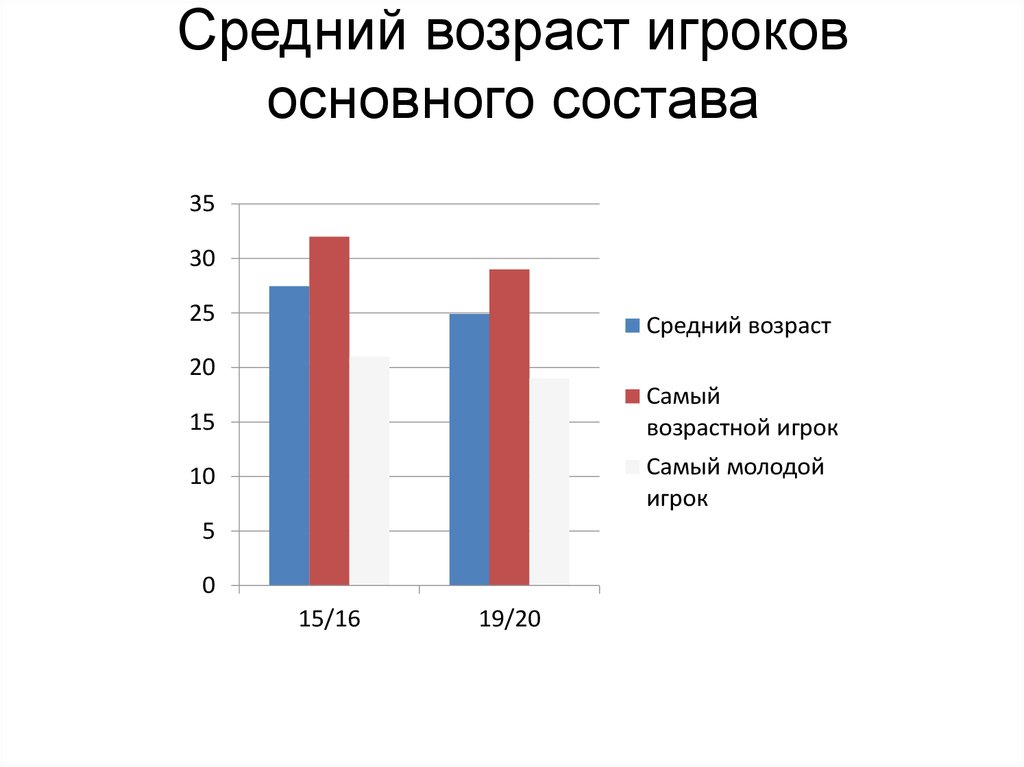 Средний возраст составляет. Средний Возраст игроков. Средний Возраст игроков разных игр. Средний Возраст футболистов. Статистика возраста игроков.