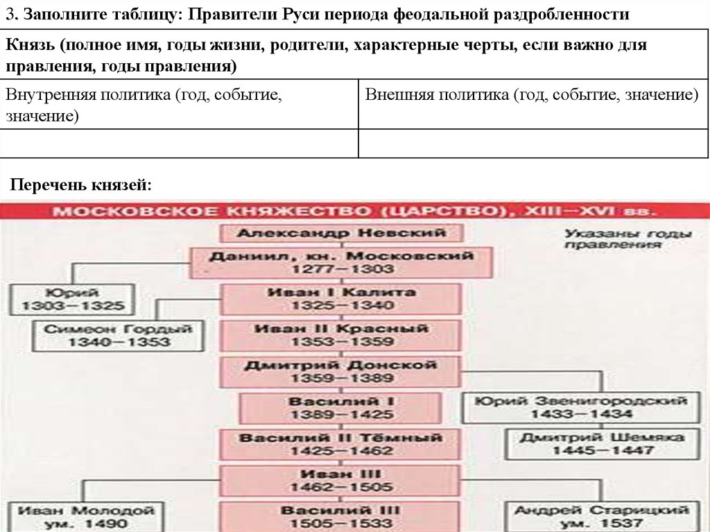 Правители раздробленности руси. Таблица русские земли в период раздробленности. Правители Руси в период раздробленности. Гос Строй Руси в период феодальной раздробленности.