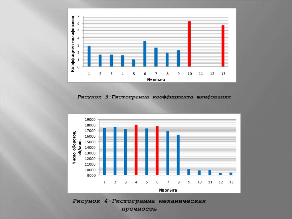 Рисунок 3-Гистограмма коэффициента шлифования