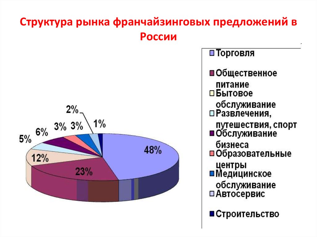 Структура рынка франчайзинговых предложений в России