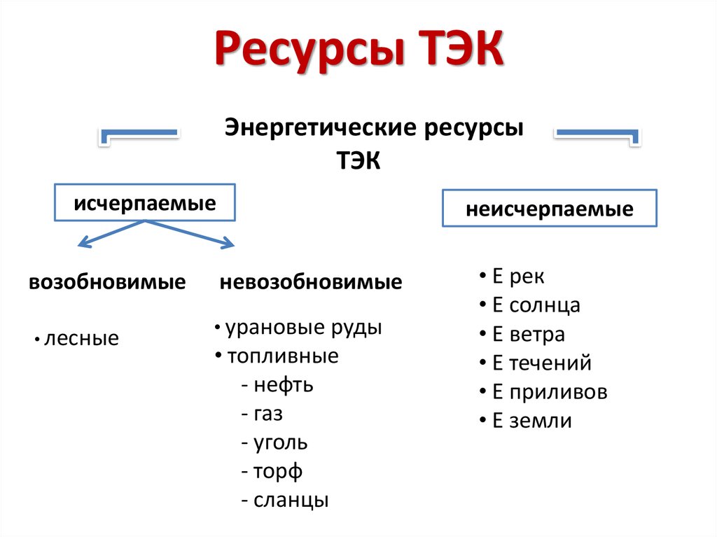 Регионы топливно энергетической промышленности