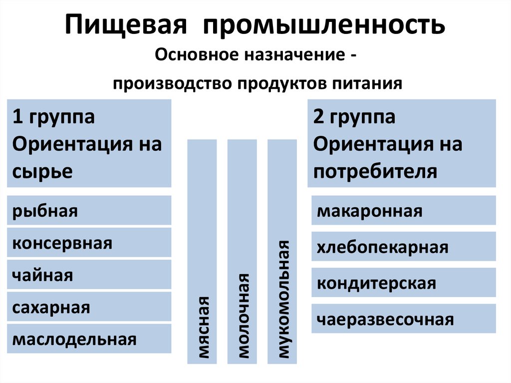 Пищевая промышленность схема